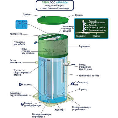 Септик Малахит CLASSIC 6