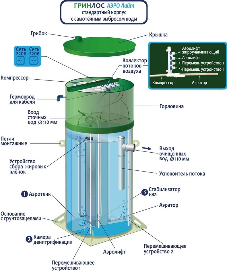 Септик Гринлос Аэро Лайт 5 Лонг